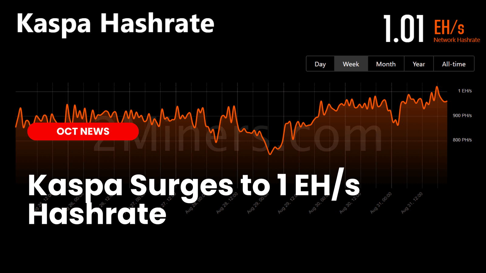 Kaspa ($KAS) Surges to 1 EH/s Hashrate: A Major Milestone in Crypto Security