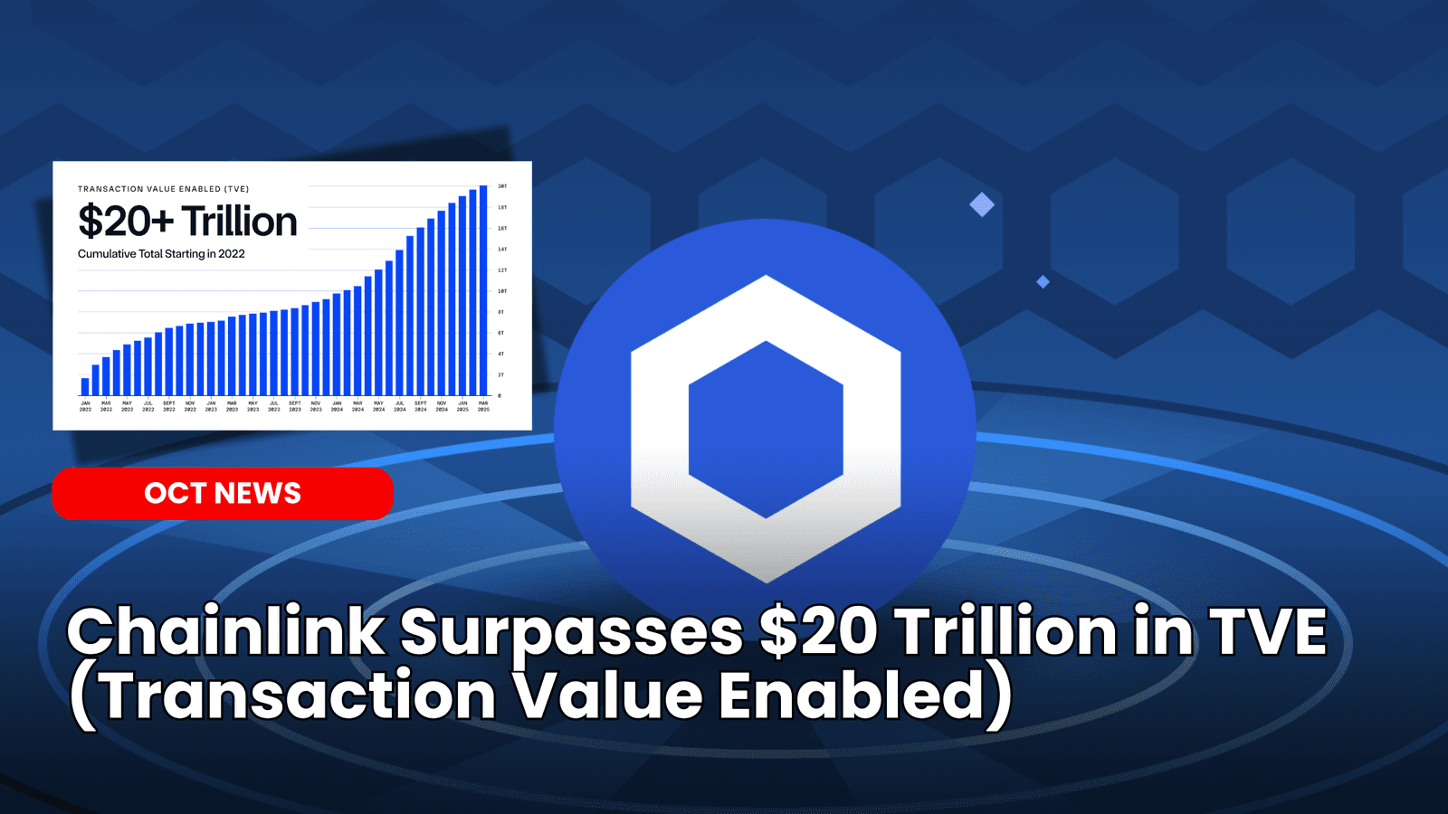 Chainlink Surpasses $20T in TVE (Transaction Value Enabled) image