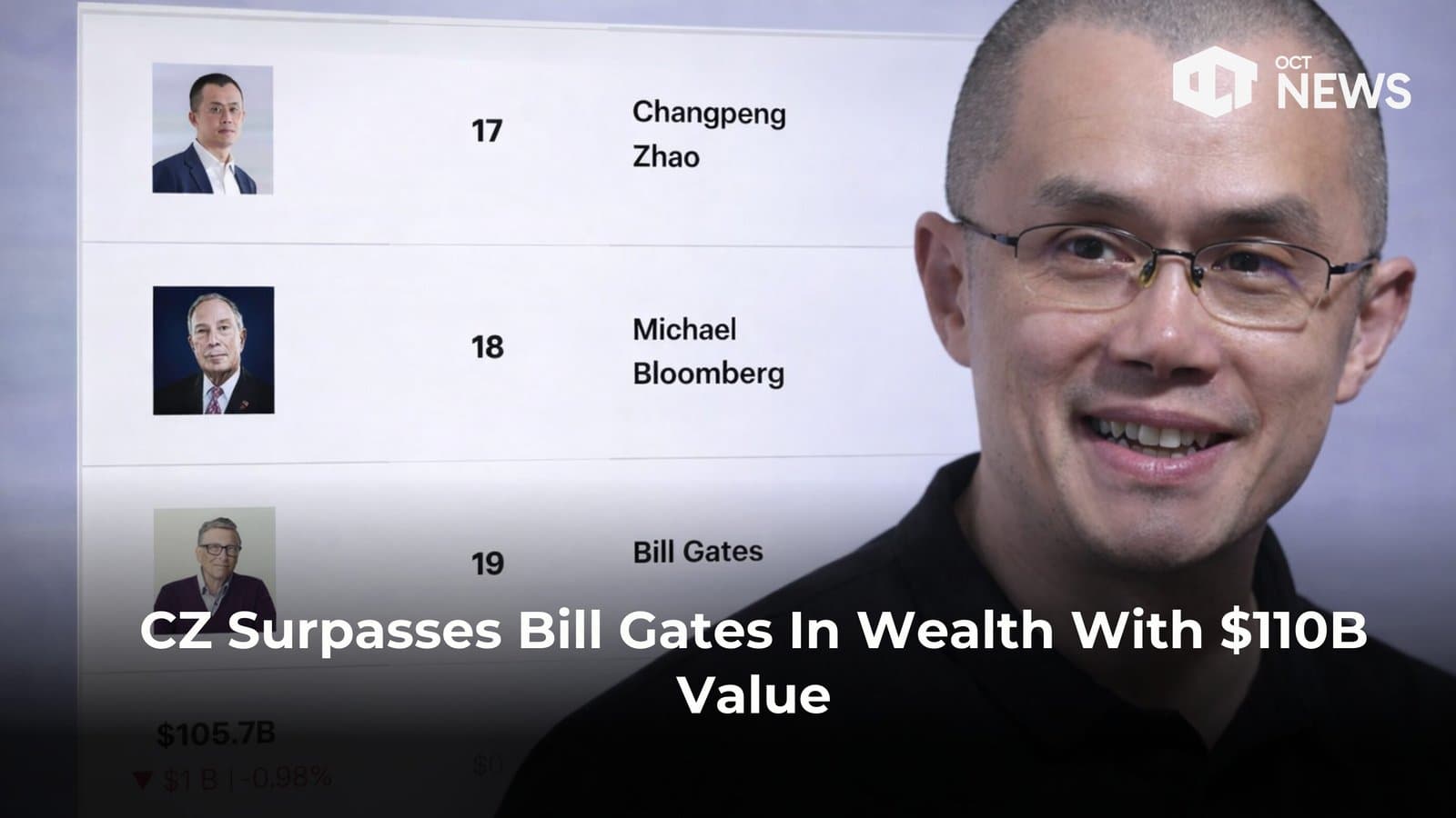 CZ Surpasses Bill Gates In Wealth With $110B Value image